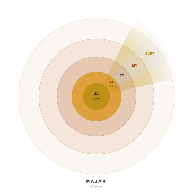 Diagram MAJÁK — štyri roviny